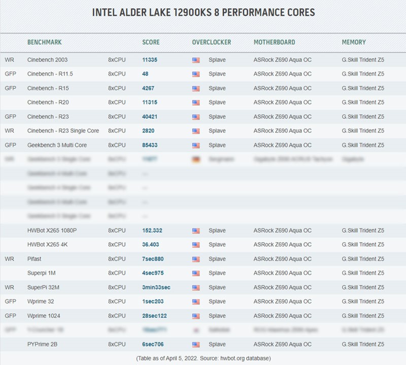 Intel<sup>®</sup> Alder LAKE 12900KS 8 Performance Cores